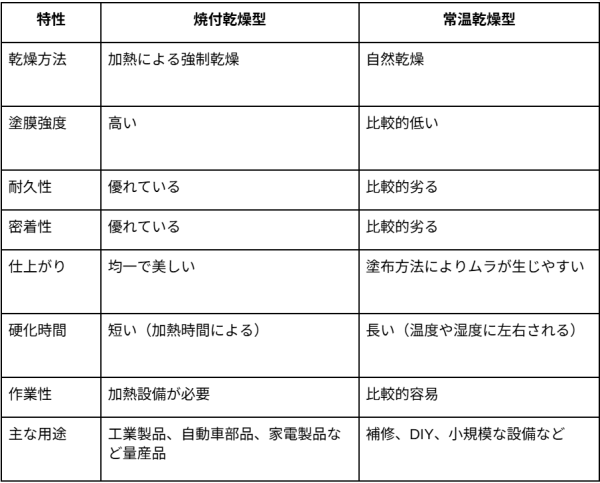 特性
焼付乾燥型
常温乾燥型
乾燥方法
加熱による強制乾燥
自然乾燥
塗膜強度
高い
比較的低い
耐久性
優れている
比較的劣る
密着性
優れている
比較的劣る
仕上がり
均一で美しい
塗布方法によりムラが生じやすい
硬化時間
短い（加熱時間による）
長い（温度や湿度に左右される）
作業性
加熱設備が必要
比較的容易
主な用途
工業製品、自動車部品、家電製品など量産品
補修、DIY、小規模な設備など